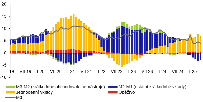 Příspěvky k roční míře růstu M3 (%)