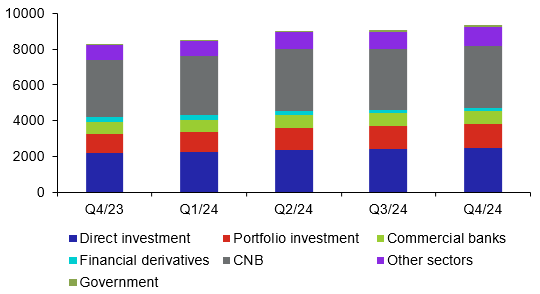 Structure of investment position assets (CZK billions, end-of-period balance)