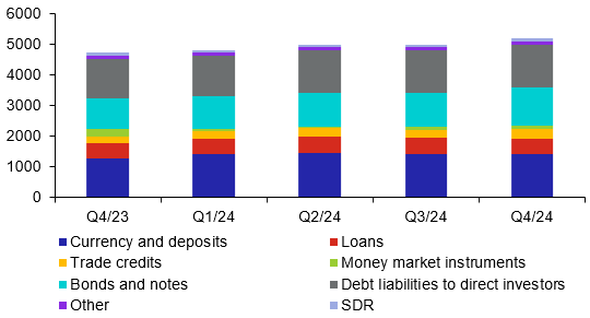 External debt by instrument (CZK billions, end-of-period balance)