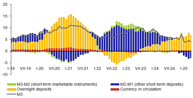 Contributions to annual M3 growth (%)