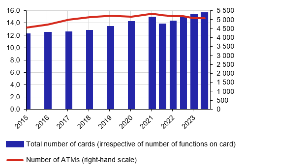 Chart 1: Number of ATMs and number of cards with a payment function
