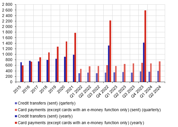 Chart 2: Number of credit transfers and number of card payments